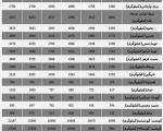 این گرانی است، تورم نیست / جدول قیمت اقلام خوراکی در تهران طی هفته اول خرداد
