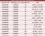قیمت جدید املاک نوساز در برخی نقاط تهران (جدول)