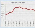 آغاز ضعیف بورس تهران؛ نوسانات شدید در پایان معاملات نفت و طلا