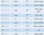 فهرست ارزان‌ترین آپارتمان‌های شمال تهران + جدول