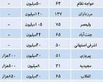 نرخ های پیشنهادی رهن واجاره در مناطق مختلف تهران