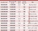 قیمت آپارتمان های دوخوابه در تهران (جدول)