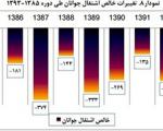 جوانان هر سال بیکارتر می‌شوند!