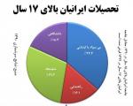 چند درصد ایرانیان بی‌سواد یا کم‌سوادند؟