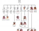 نمودار درختی خاندان پادشاهی آل سعود