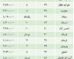 قیمت "آپارتمان‌های كوچك"در تهران (+جدول)