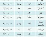 نکند قیمت مسکن در جنوب تهران به شمال تهران برسد+نرخ های جدید واحدهای مسکونی در تهران