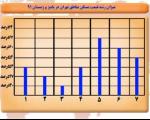 میزان رشد قیمت مسکن در مناطق مختلف تهران در پاییز و زمستان ۱۳۹۱