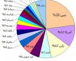 ایران چندمین خودروساز جهان است؟