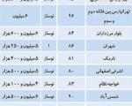 قیمت آپارتمان های نوساز در مناطق مختلف تهران (+جدول)