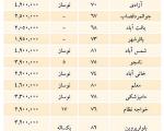 داغ‌ترین قیمت‌های "واحد مسکونی" در تهران+جدول قیمتها