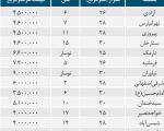 قیمت های عجیب واحدهای زیر ۳۰ متر در تهران +جدول