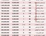 قیمت آپارتمان دو خوابه در تهران (جدول)