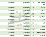 قیمت اجاره آپارتمان در مناطق مختلف تهران+ جدول قیمت