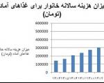 خانواده‌های ایرانی چقدر برای فست فود هزینه می‌کنند؟ (+جدول)