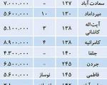 کمترین قیمت ملک کلنگی در تهران(+جدول)
