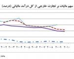 اشتباهات نظام مالیاتی ایران