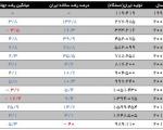آمار خودروسازی جهان منتشر شد: ‌ایران رتبه اول در افت تولید!