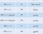 وضعیت قیمت ملك در اطراف تهران (+جدول)