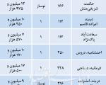 قیمت قطعی آپارتمان نوساز در تهران(جدول)