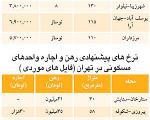 لیست قیمت مسکن و اجاره بها در مناطق مختلف تهران