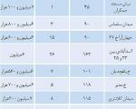 نرخ های پیشنهادی رهن واجاره واحدهای مسکونی در منطقه یوسف آباد(+جدول)
