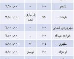 فهرست آپارتمان‌ های ارزان‌ قیمت در تهران