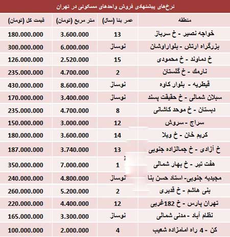 اخبار ,اخبار اقتصادی ,قیمت آپارتمان‌های ۵۰ متری تهران