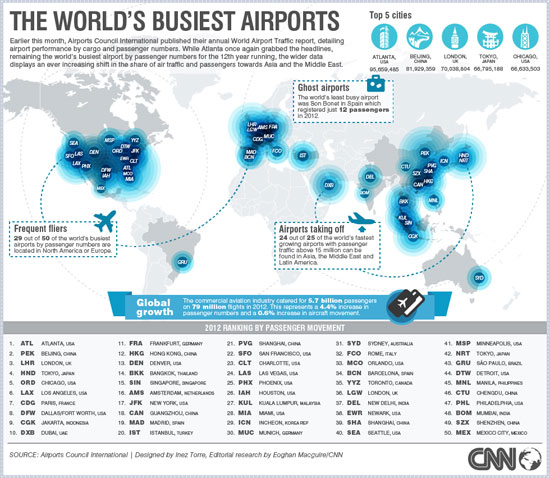 شلوغ ترین فرودگاه های دنیا +اینفوگراف