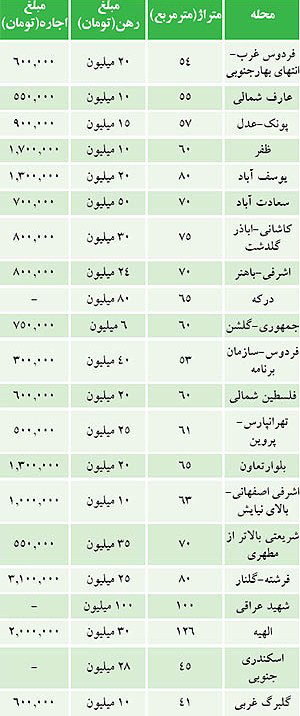 قیمت جدید رهن و اجاره مسکن در تهران,جدول قیمت جدید رهن و اجاره مسکن در تهران