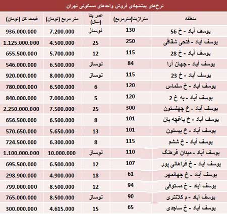 اخبار ,اخبار اقتصادی ,قیمت آپارتمان در یوسف‌آباد تهران