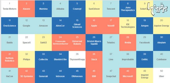 50 شرکت هوشمند از نگاه موسسه فناوری‌ام آی تی آمریکا