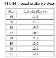 آمار بیکاری,آمارهای رسمی بیکاری,آماراشتغالزایی در دولت احمدی نژاد