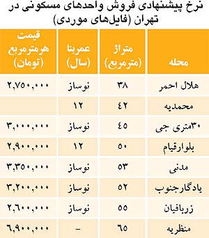 رکود بازارمسکن,قیمت واحدهای مسکونی در تهران,بازارمسکن