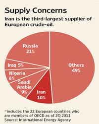 نگرانی پالایشگاه های اروپا از تحریم نفتی ایران