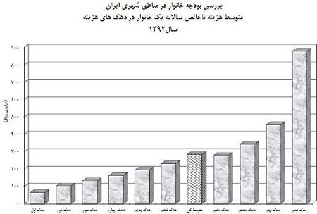 خانواده های ایرانی چقدر هزینه می کنند؟