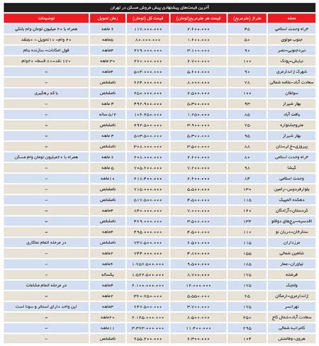 جدول قیمت پیشنهادی پیش فروش مسکن در تهران