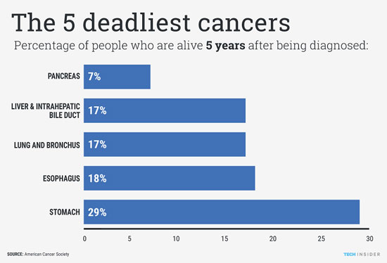 کشنده ترین سرطان ها کدامند؟