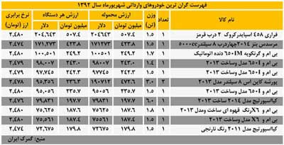 گرانترین خودروی وارداتی,خودروهای لوکس