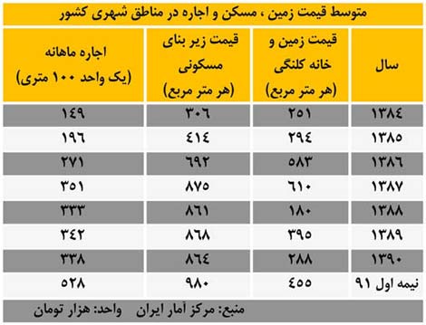 قیمت مسکن در مناطق شهری طی دوران دولتهای احمدی نژاد