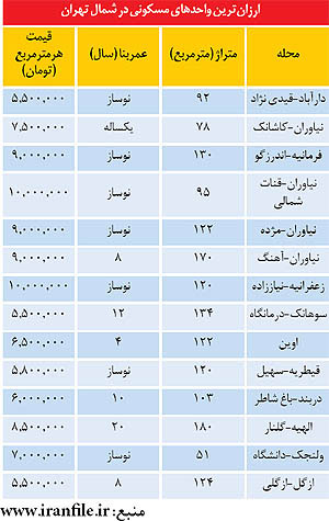 فهرست ارزان‌ترین آپارتمان‌ های شمال تهران