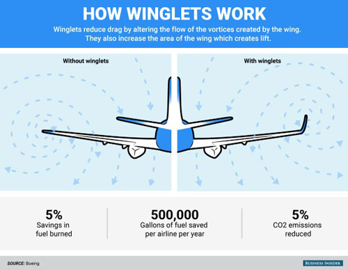 چرا هواپیماها بالچه دارند؟