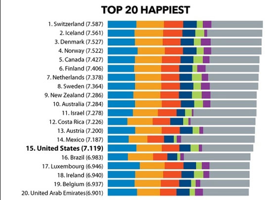 لیست خوشبخت ترین و بدبخت ترین کشورهای جهان منتشر شد/ ایران در میانه لیست