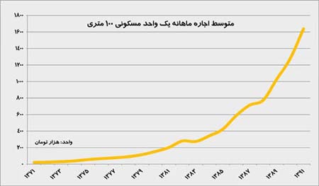 افزایش قیمت مسکن دردولت احمدی نژاد,نمودار قیمت و اجاره مسکن درتهران,مقایسه قیمت واجاره مسکن درتهران