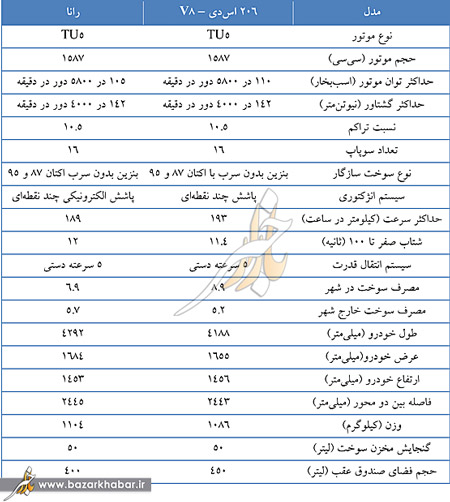 مشخصات  رانا,مشخصات  206 اس‌دی,ایران‌خودرو
