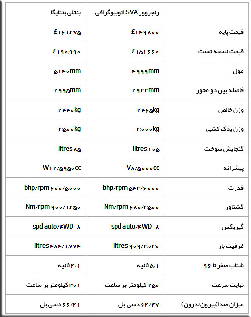 مصاف دوک‌ها! بنتلی بنتایگا در برابر رنجروور اتوبیوگرافی