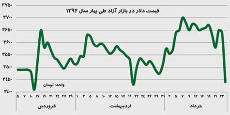 قیمت دلار,پیش بینی قیمت دلار,قیمت دلار+روحانی