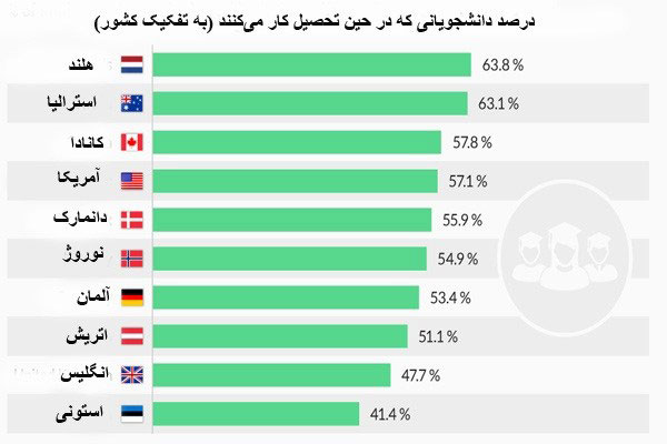 10 کشوری که بیشترین دانشجویان شاغل را دارند