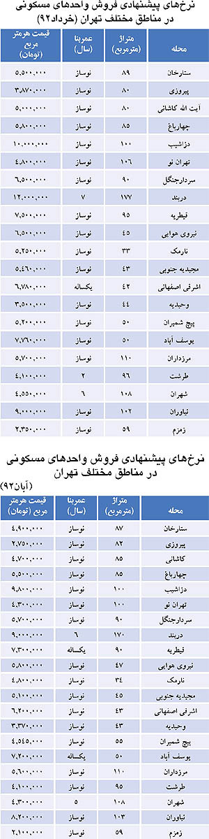 قیمت مسکن,قیمت‌  مسکن درمناطق مختلف تهران