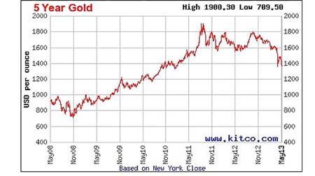سقوط طلا,رونق اقتصادی در آمریکا,عقب نشینی طلا,قیمت جهانی طلا